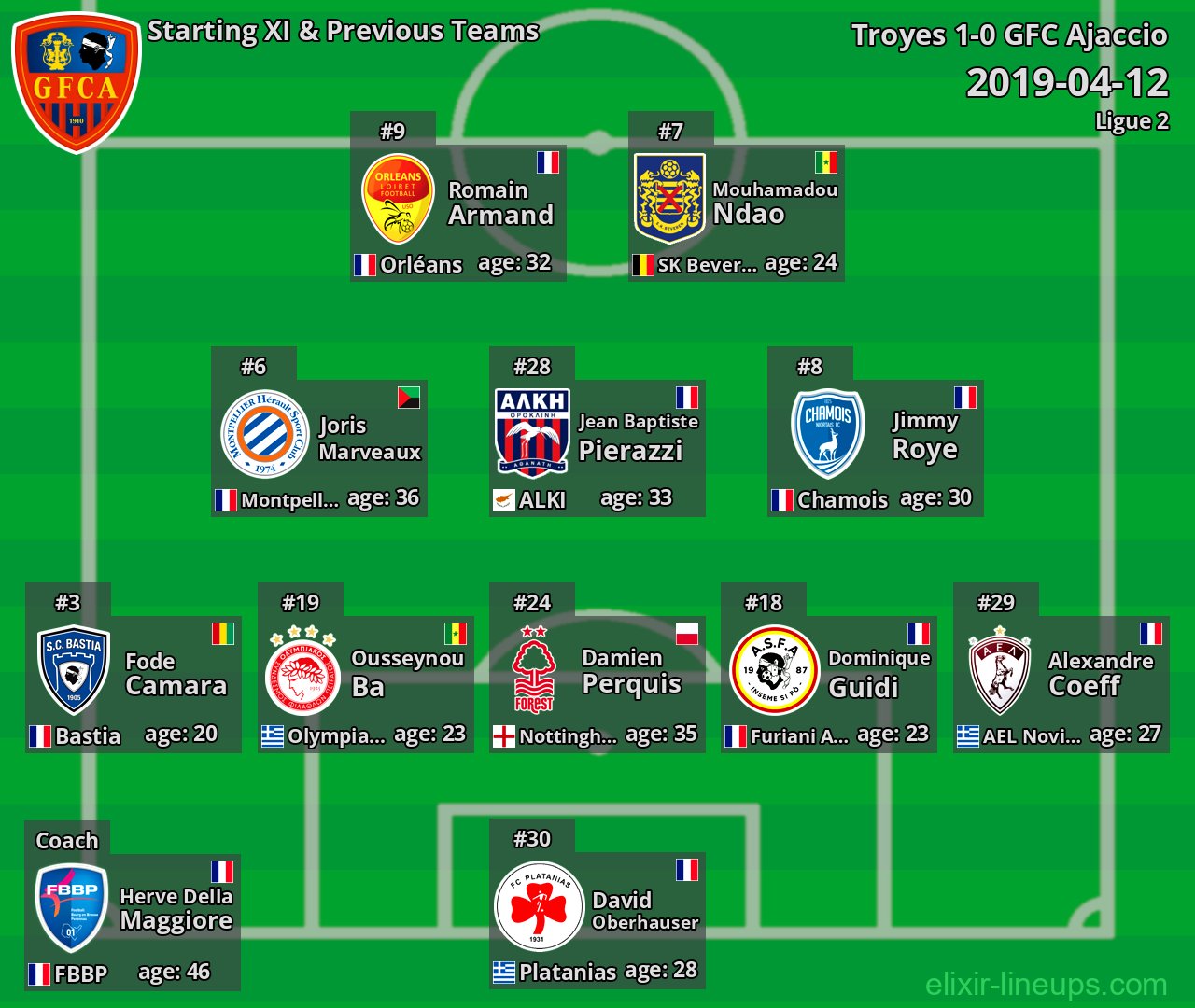 GFC Ajaccio Starting XI & Previous Teams 2019-04-12