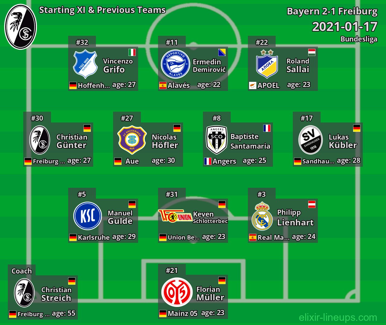 Freiburg Starting XI & Previous Teams 2021-01-17