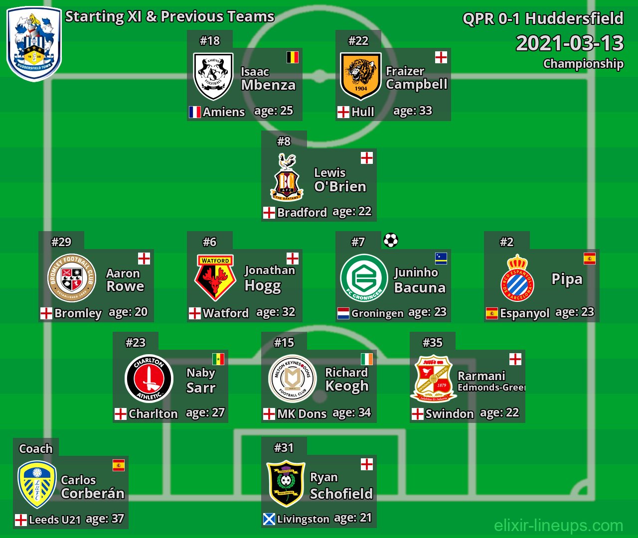 Huddersfield Starting XI & Previous Teams 2021-03-13