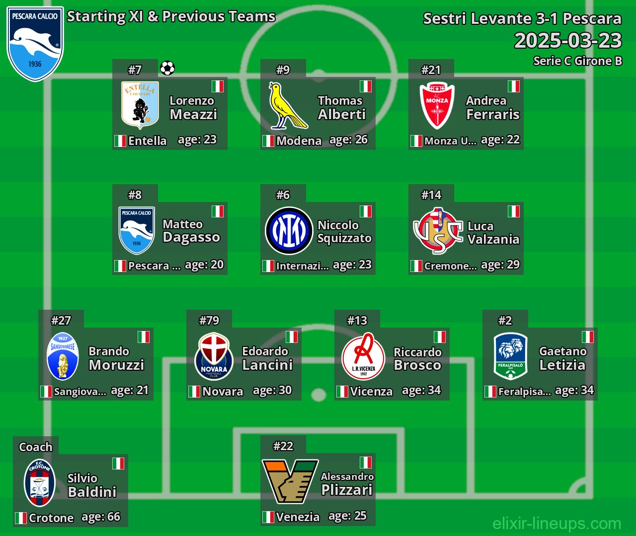 Pescara Starting XI & Previous Teams 2025-03-23