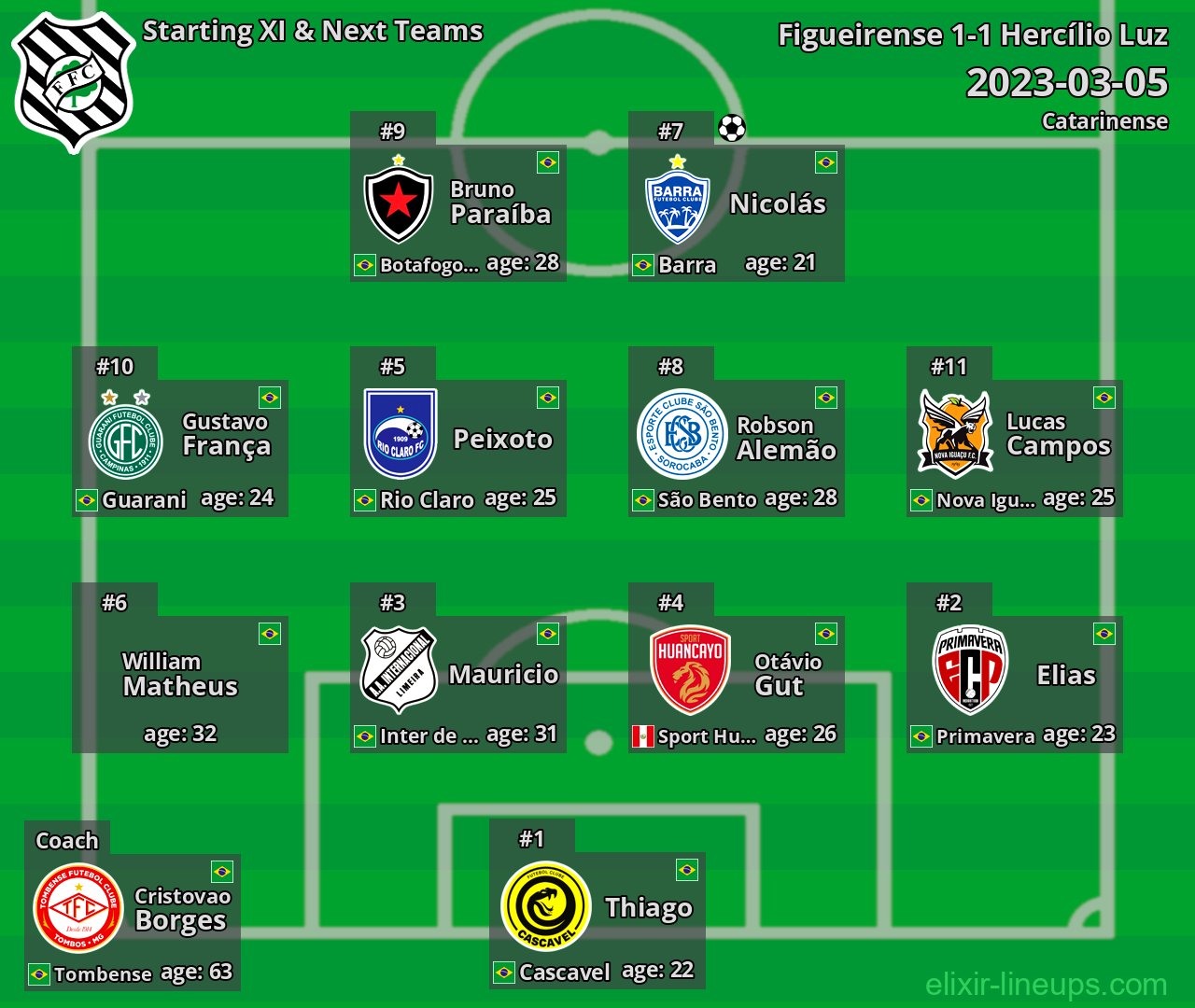 Figueirense Starting XI & Next Teams 2023-03-05