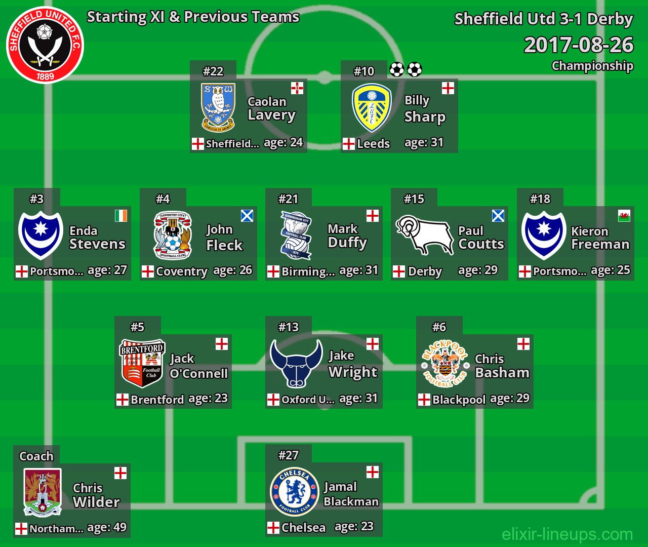 Sheffield Utd Starting XI & Previous Teams 2017-08-26