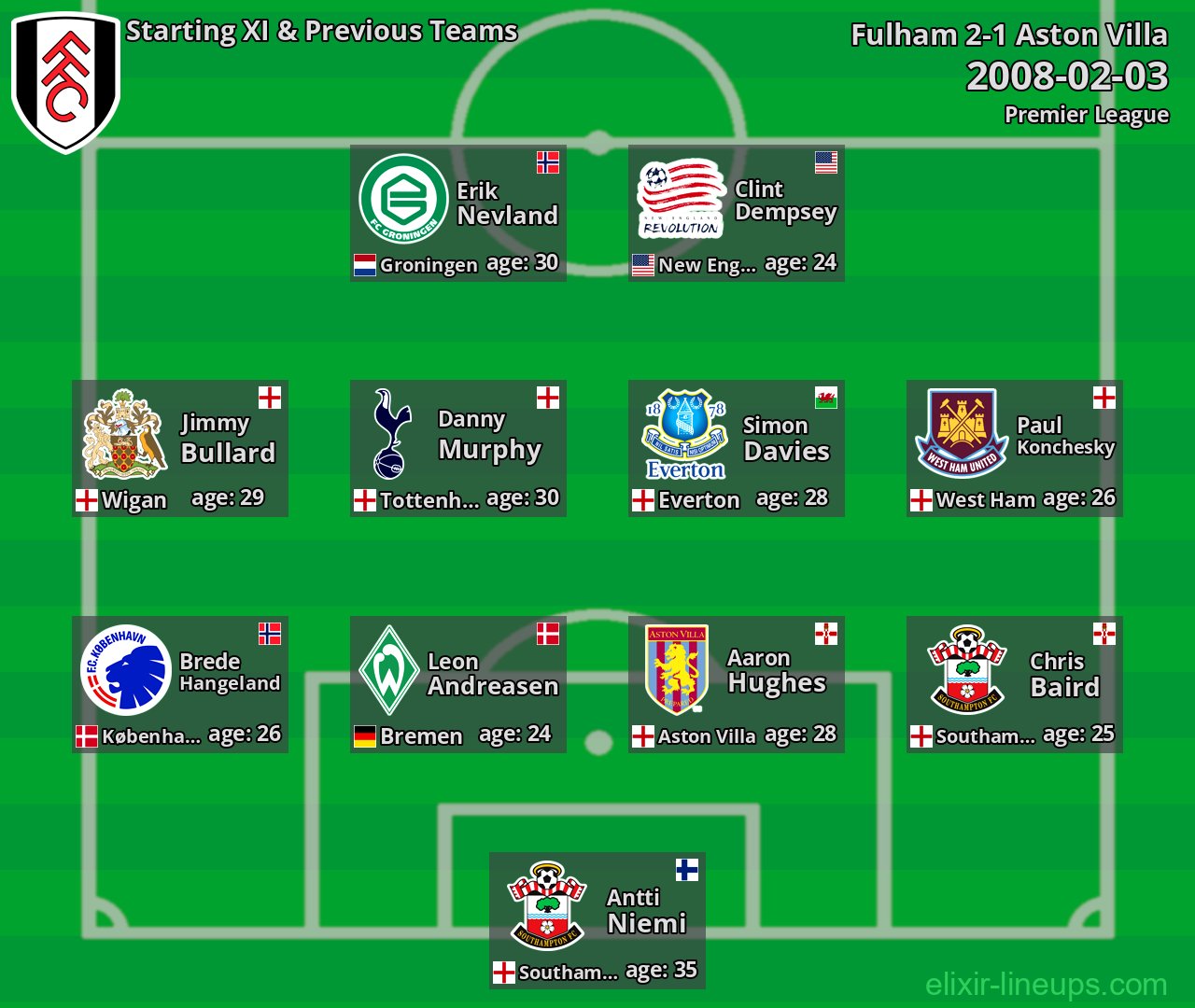 Fulham Starting XI & Previous Teams 2008-02-03