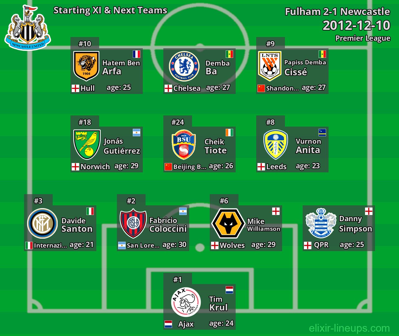 Newcastle Starting XI & Next Teams 2012-12-10