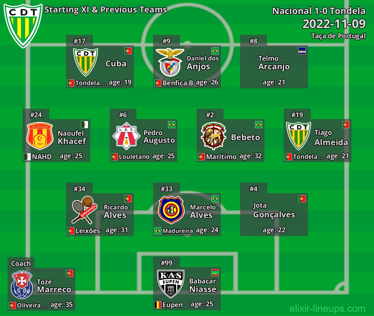 Tondela Starting XI & Previous Teams 2022-11-09