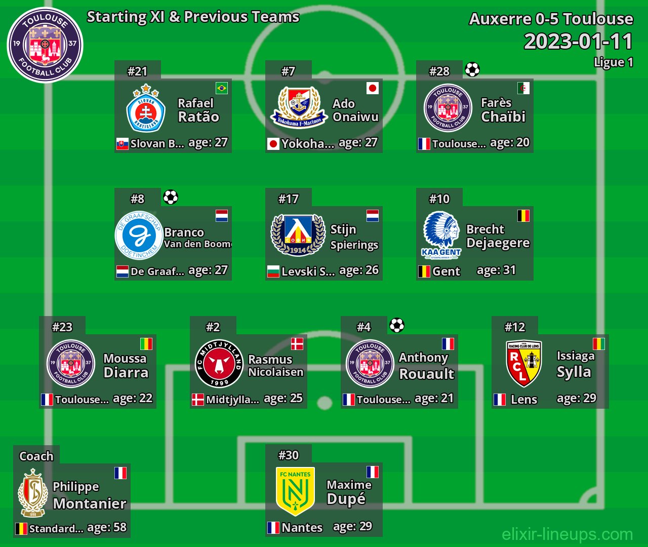 Toulouse Starting XI & Previous Teams 2023-01-11