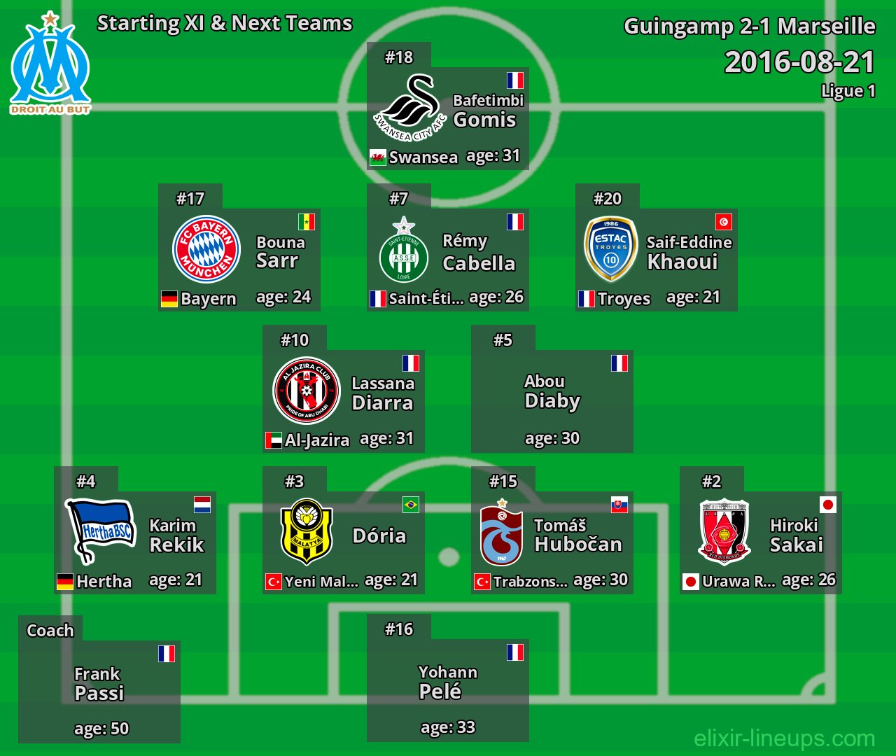 Marseille Starting XI & Next Teams 2016-08-21