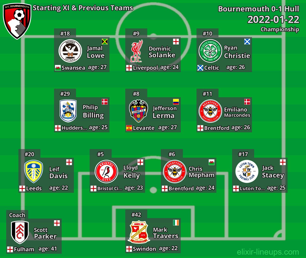 Bournemouth Starting XI & Previous Teams 2022-01-22