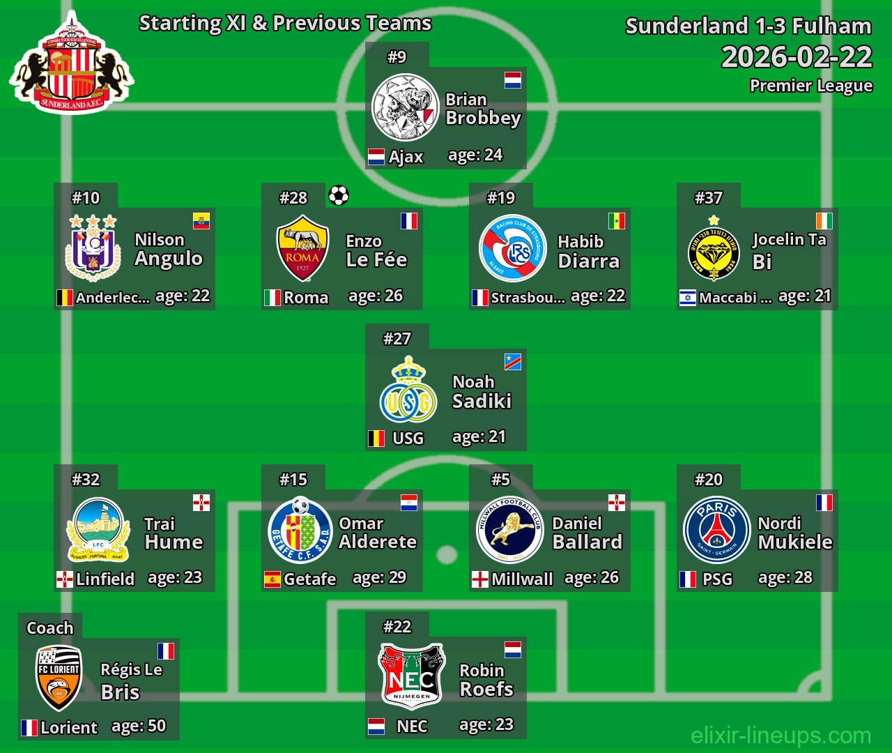 Sunderland Starting XI & Previous Teams 2026-02-22