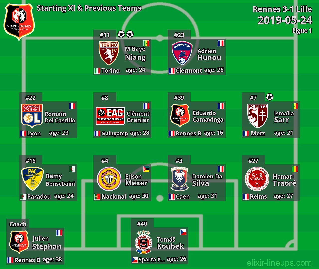 Rennes Starting XI & Previous Teams 2019-05-24