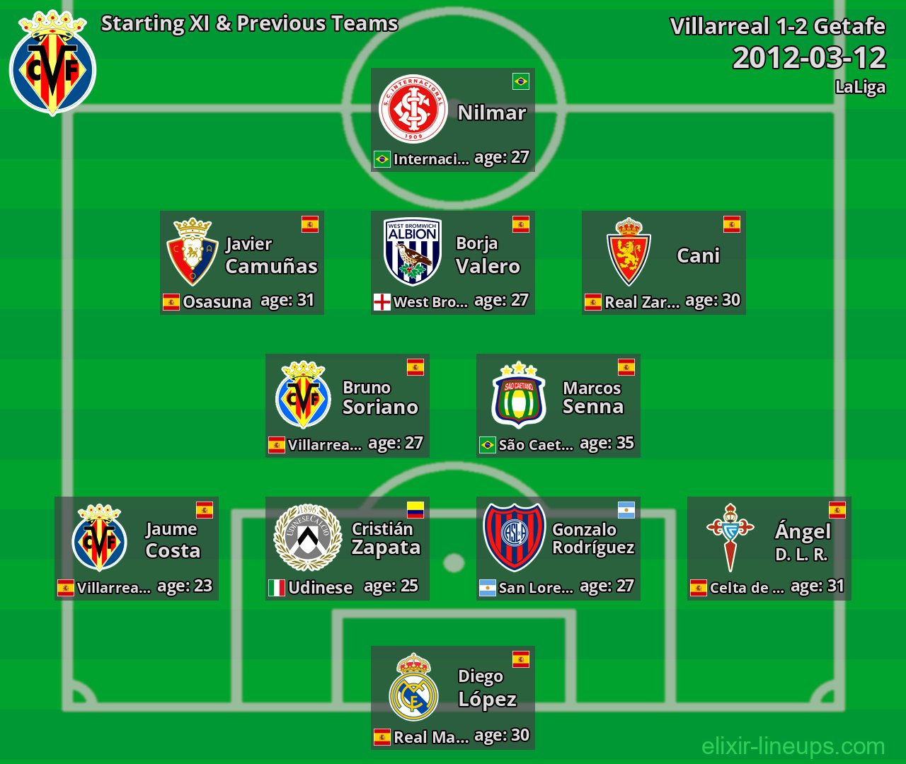 Villarreal Starting XI & Previous Teams 2012-03-12