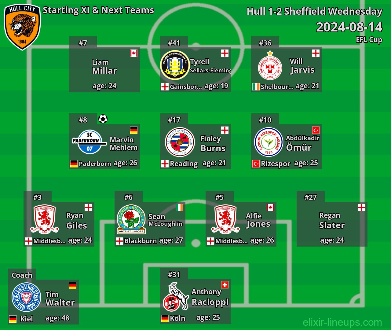 Hull Starting XI & Next Teams 2024-08-14