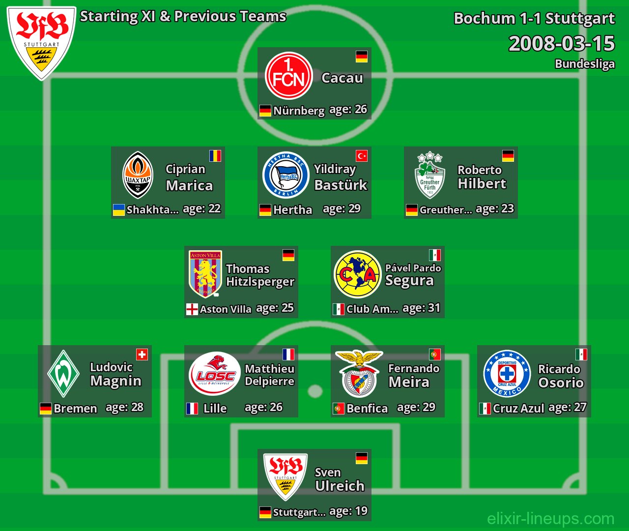 Stuttgart Starting XI & Previous Teams 2008-03-15