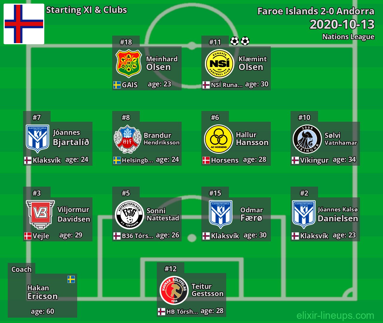 Faroe Islands Starting XI 2020-10-13