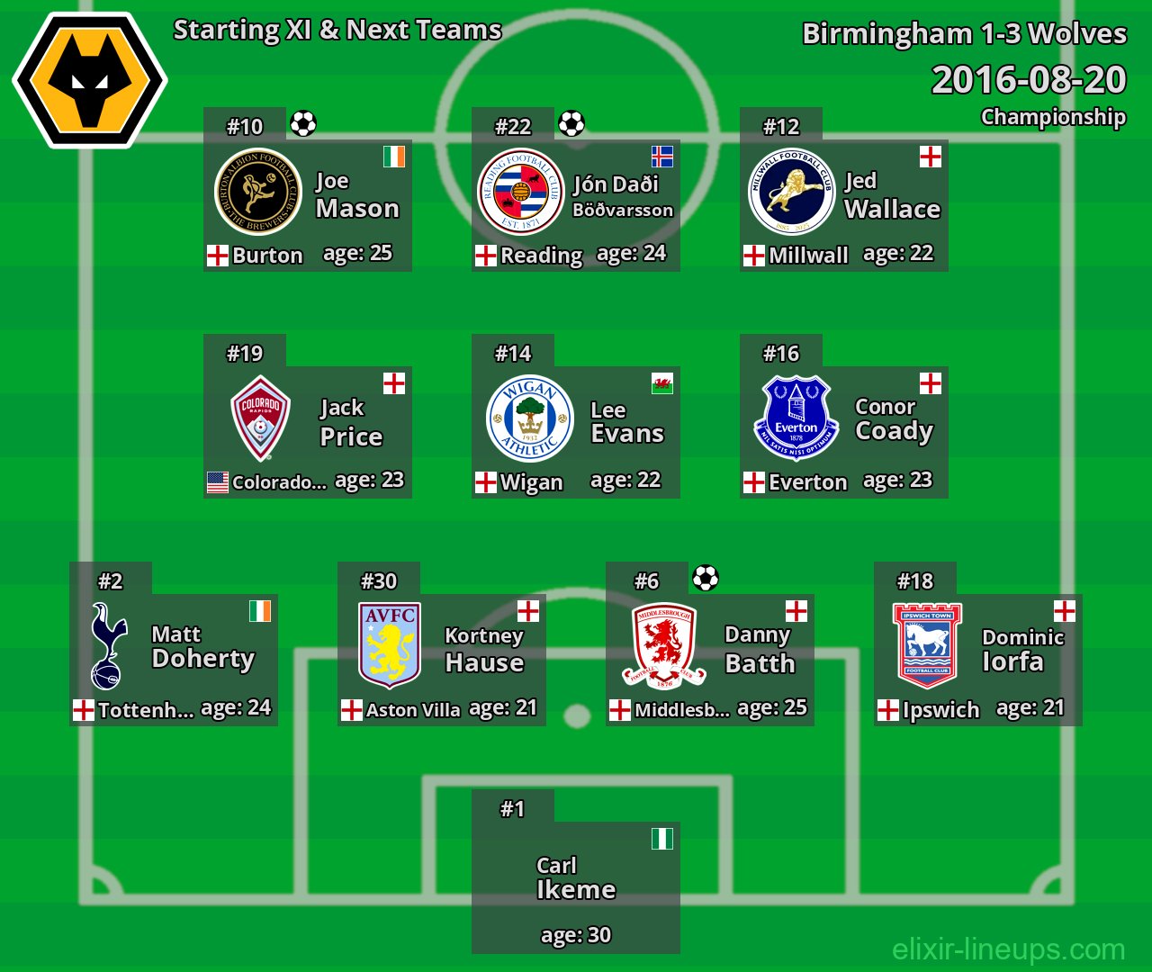Wolves Starting XI & Next Teams 2016-08-20