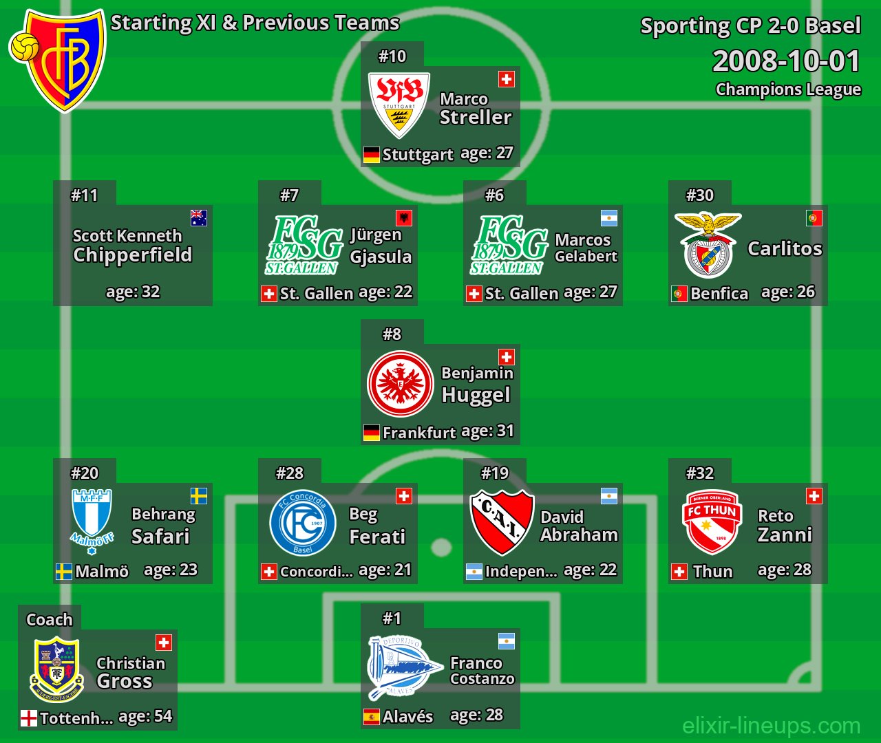 Basel Starting XI & Previous Teams 2008-10-01