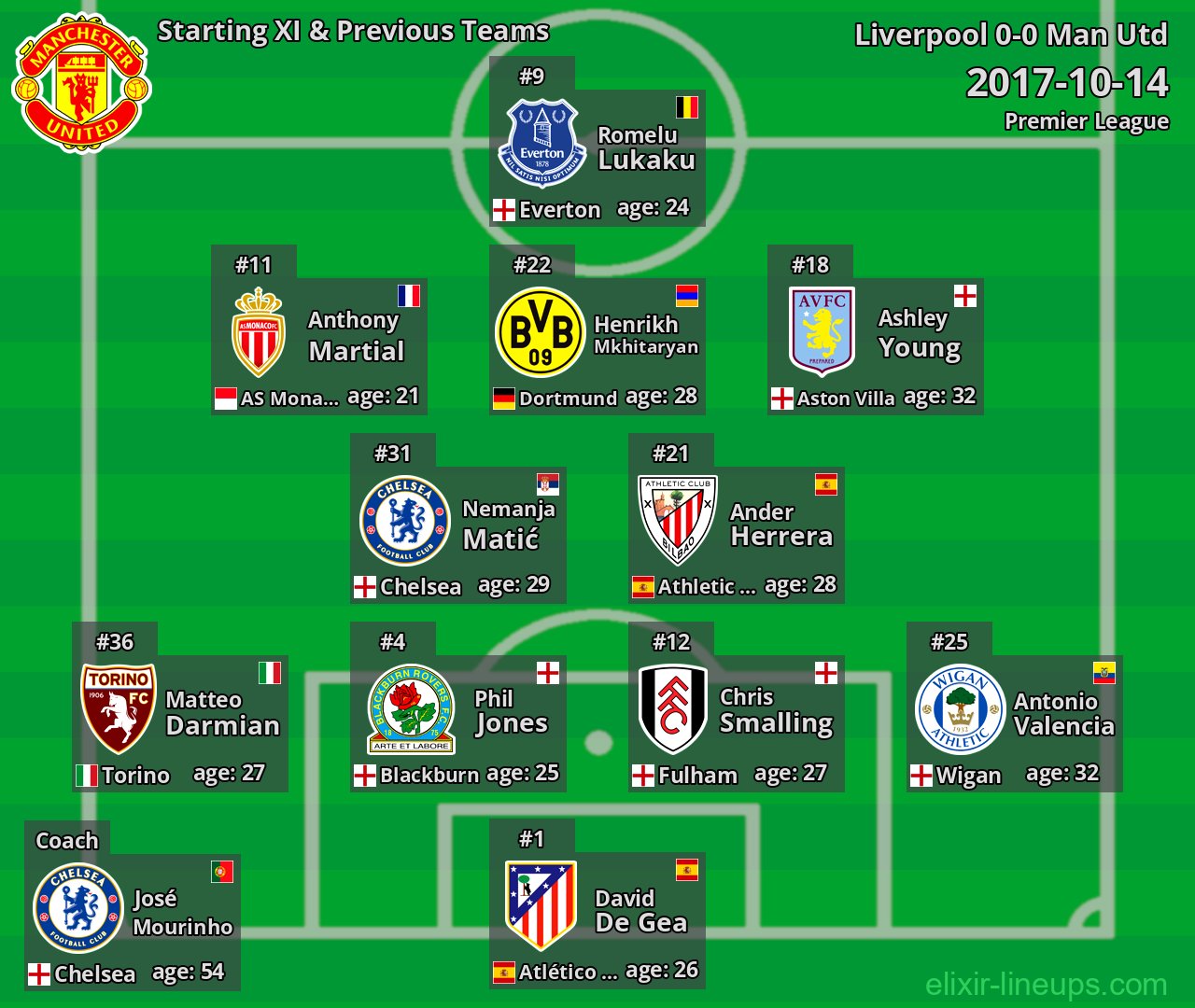 Man Utd Starting XI & Previous Teams 2017-10-14