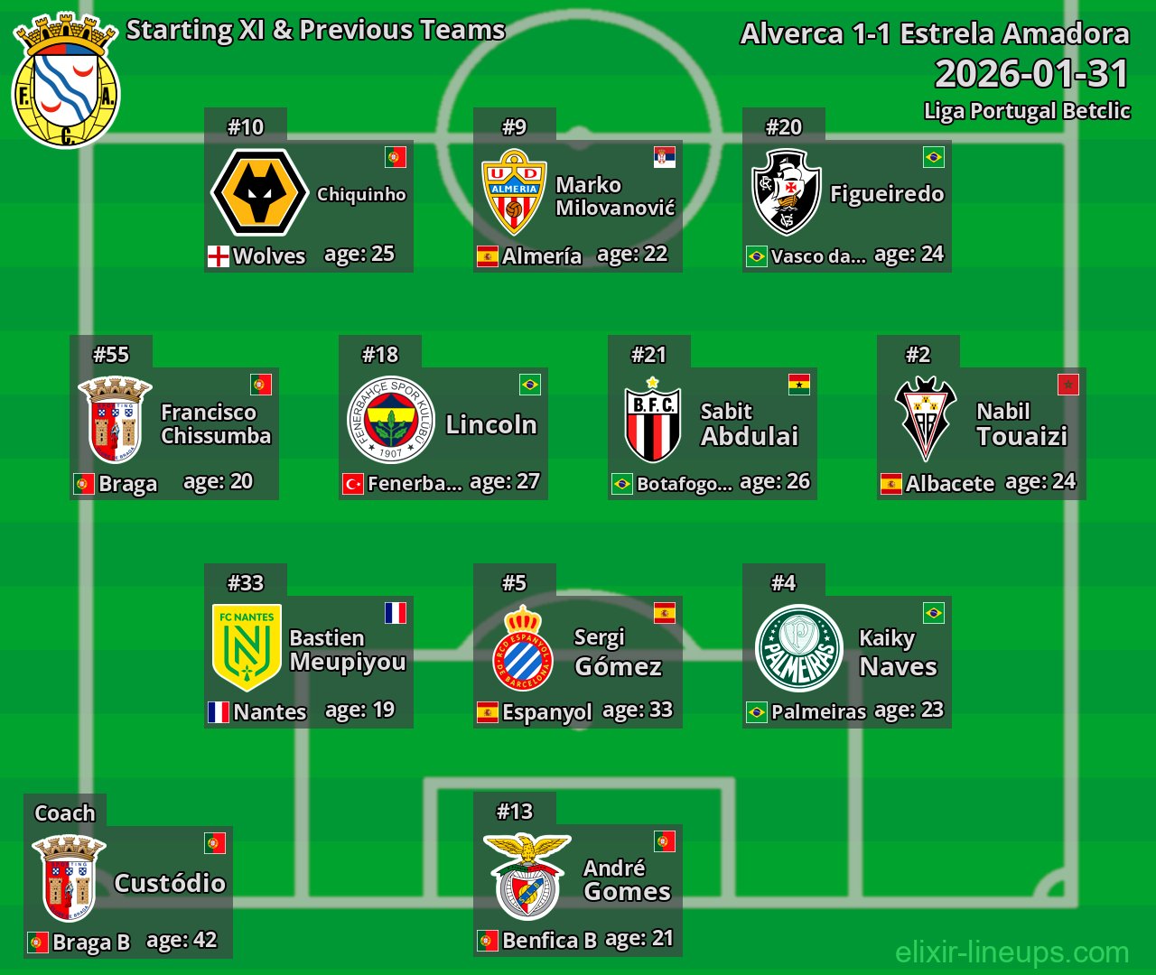 Alverca Starting XI & Previous Teams 2026-01-31