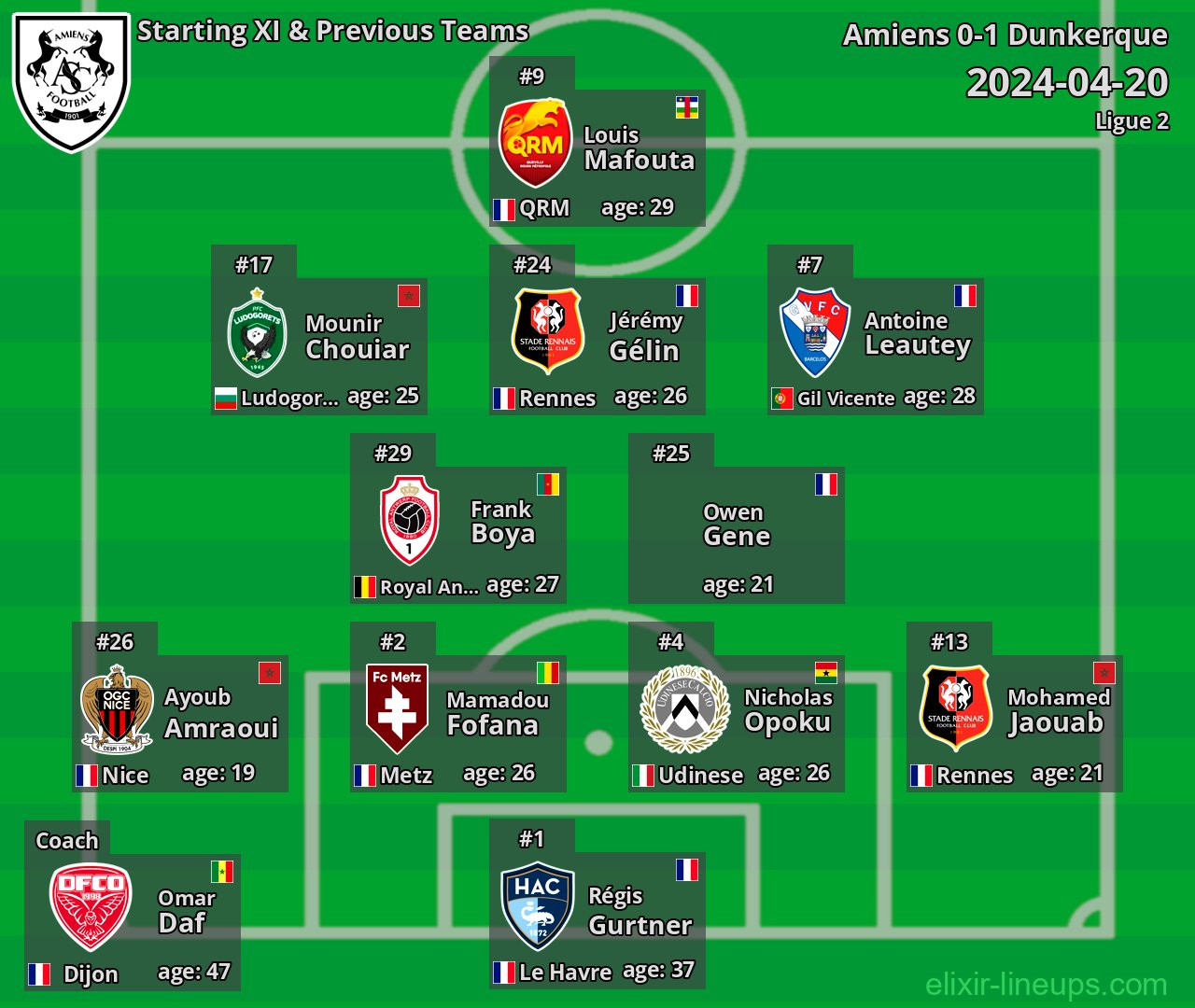 Amiens Starting XI & Previous Teams 2024-04-20