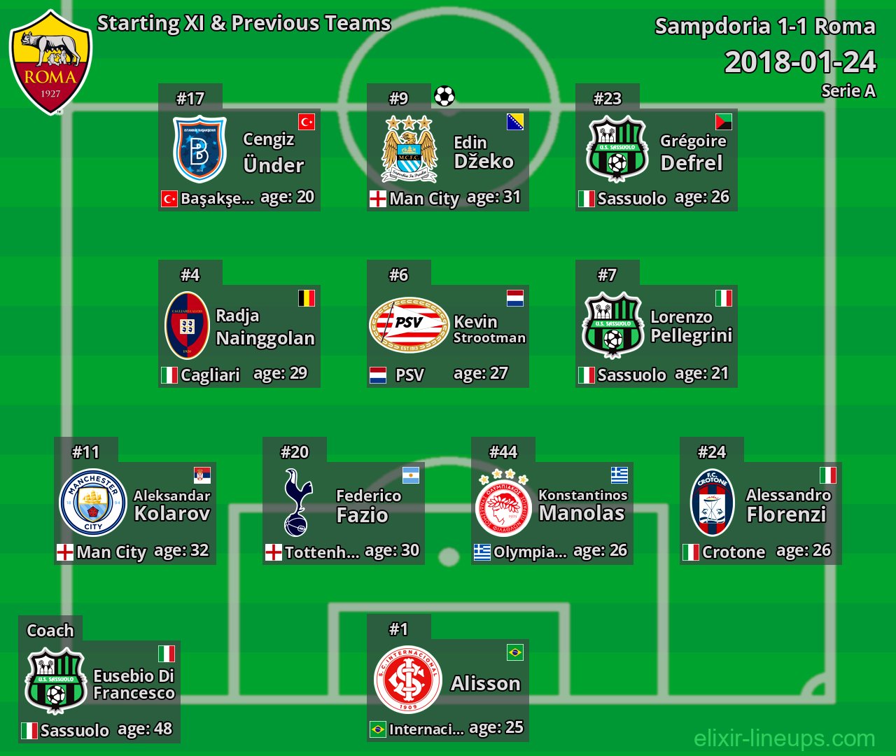 Roma Starting XI & Previous Teams 2018-01-24