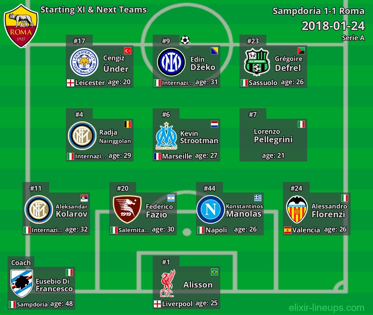 Roma Starting XI & Next Teams 2018-01-24