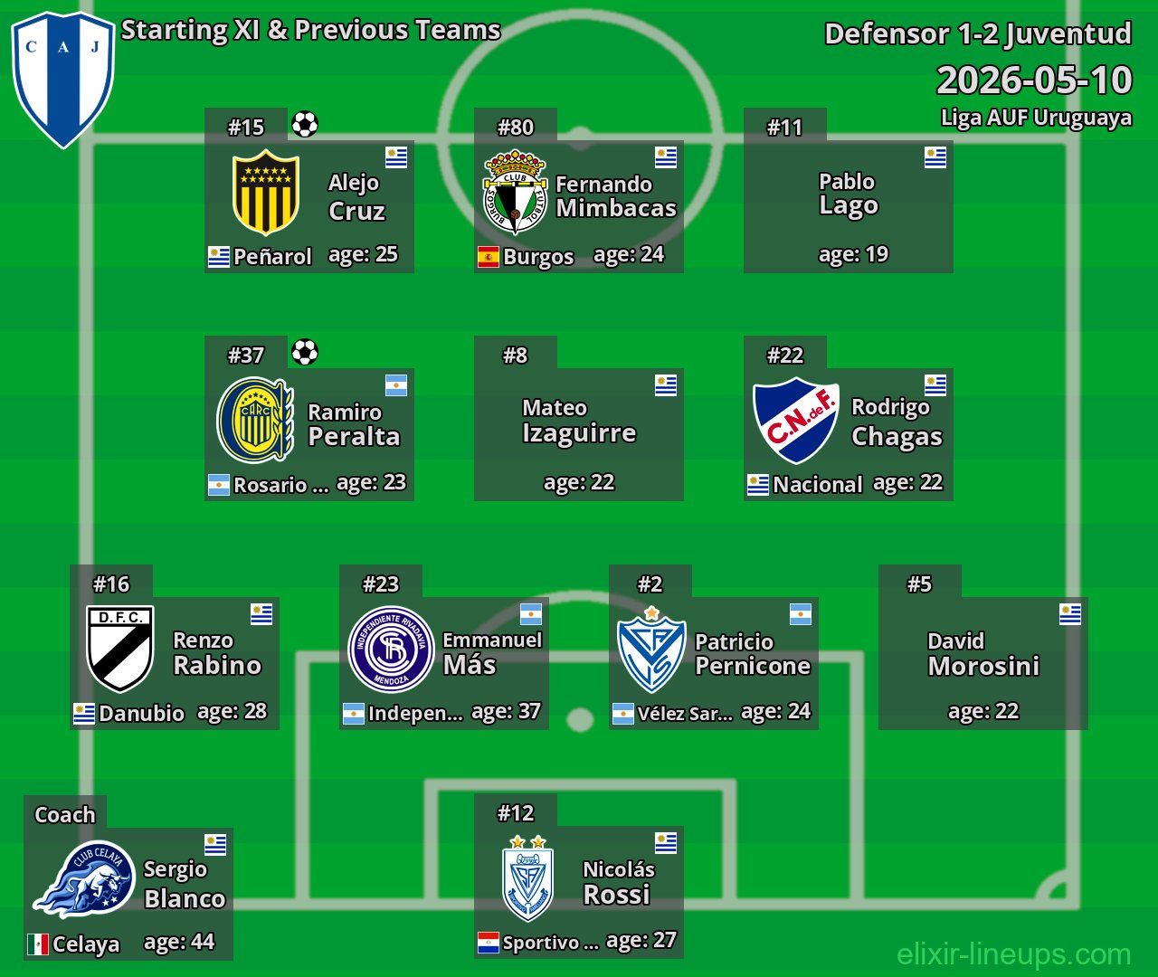 Juventud Starting XI & Previous Teams 2026-05-10