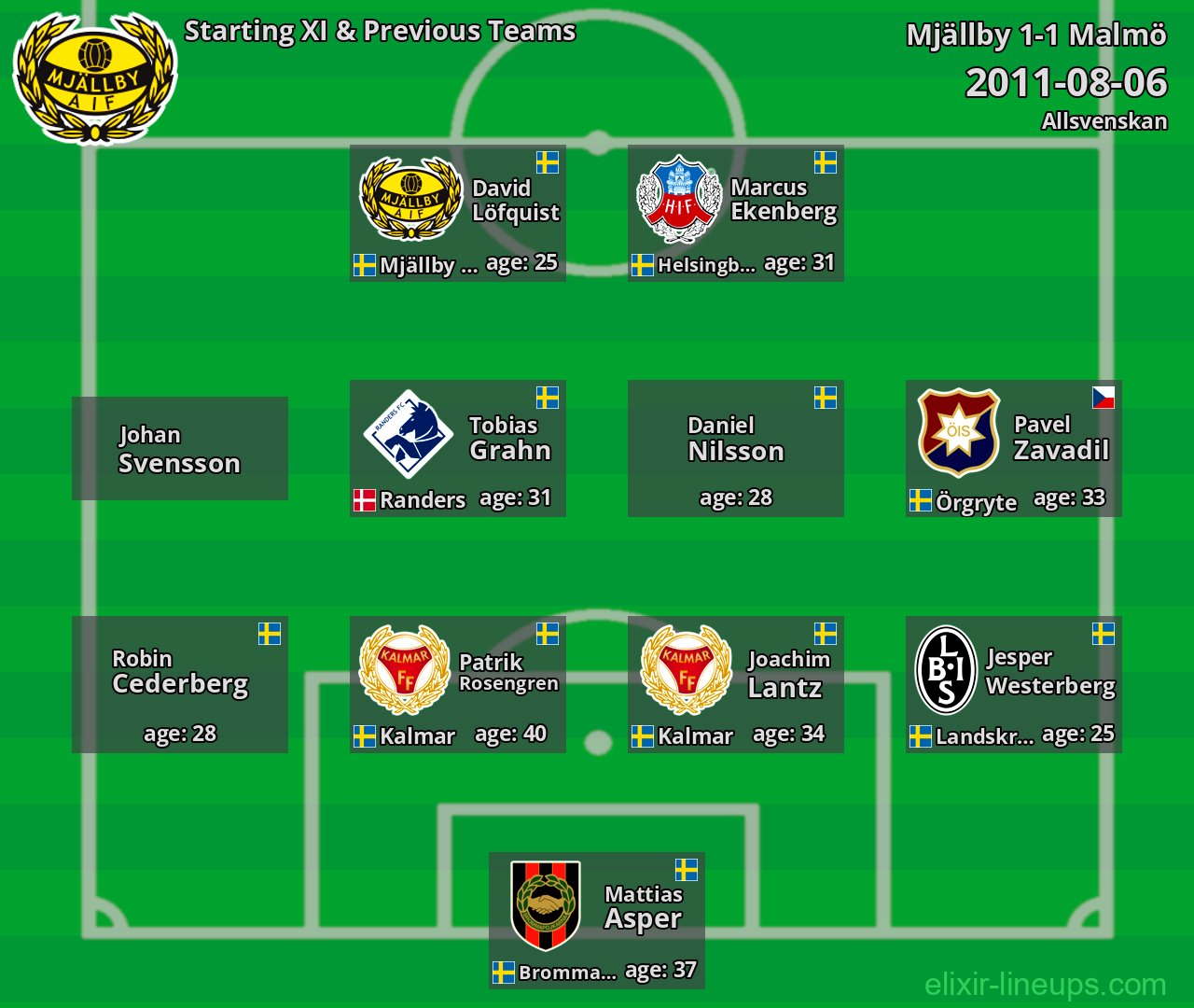 Mjällby Starting XI & Previous Teams 2011-08-06