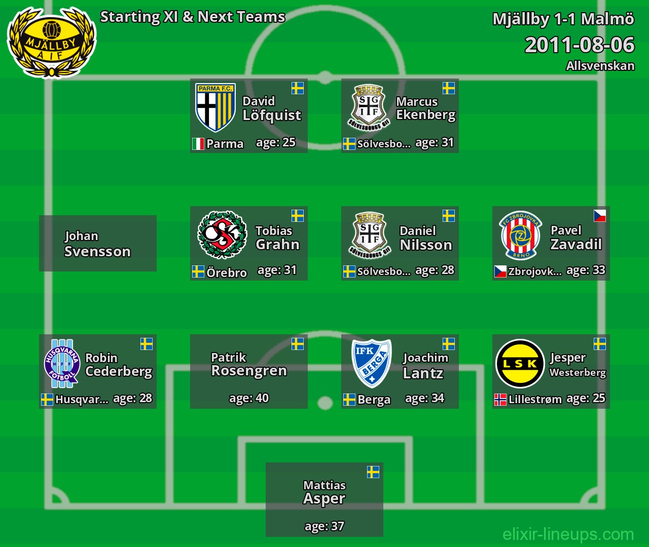 Mjällby Starting XI & Next Teams 2011-08-06