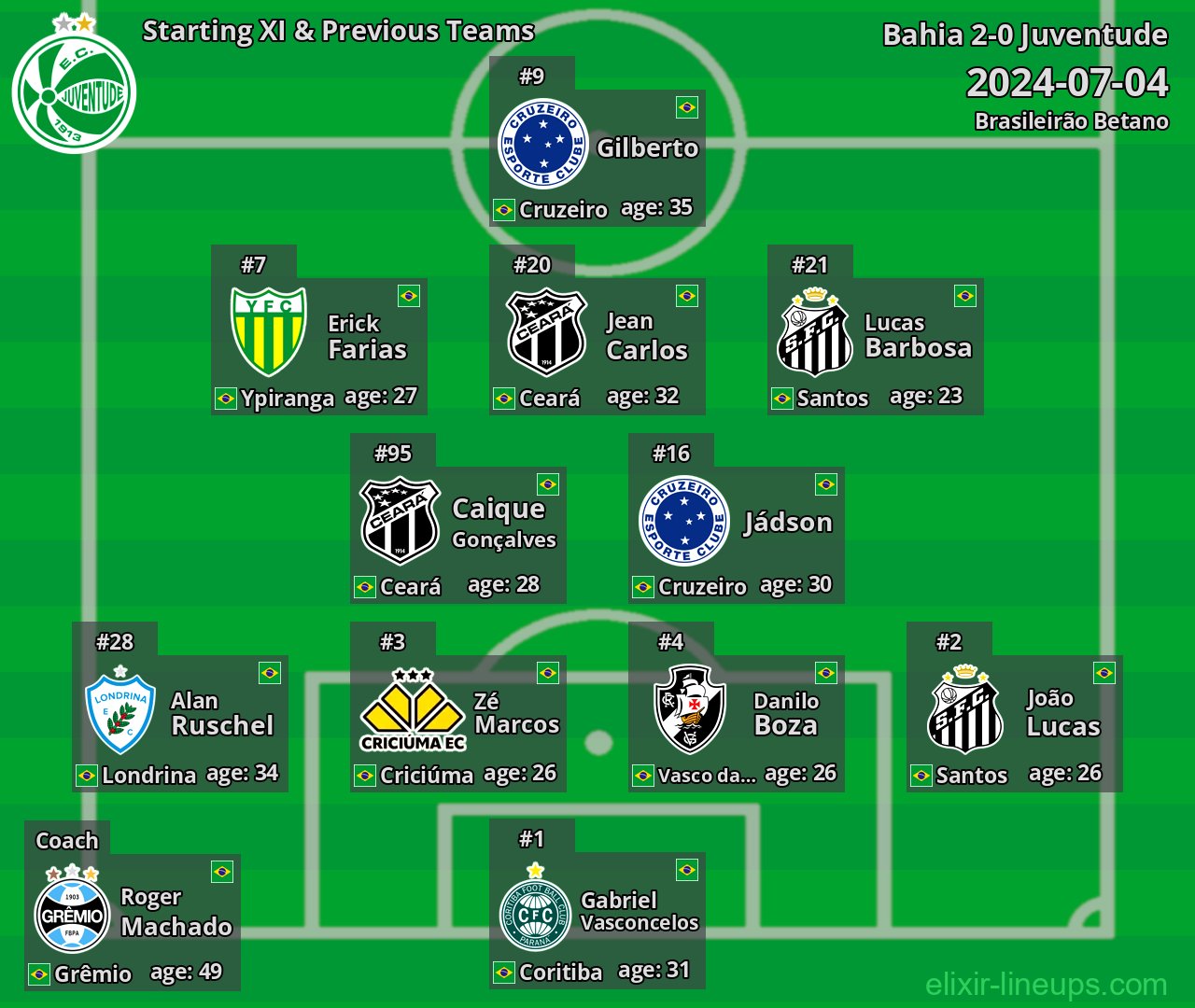 Juventude Starting XI & Previous Teams 2024-07-04