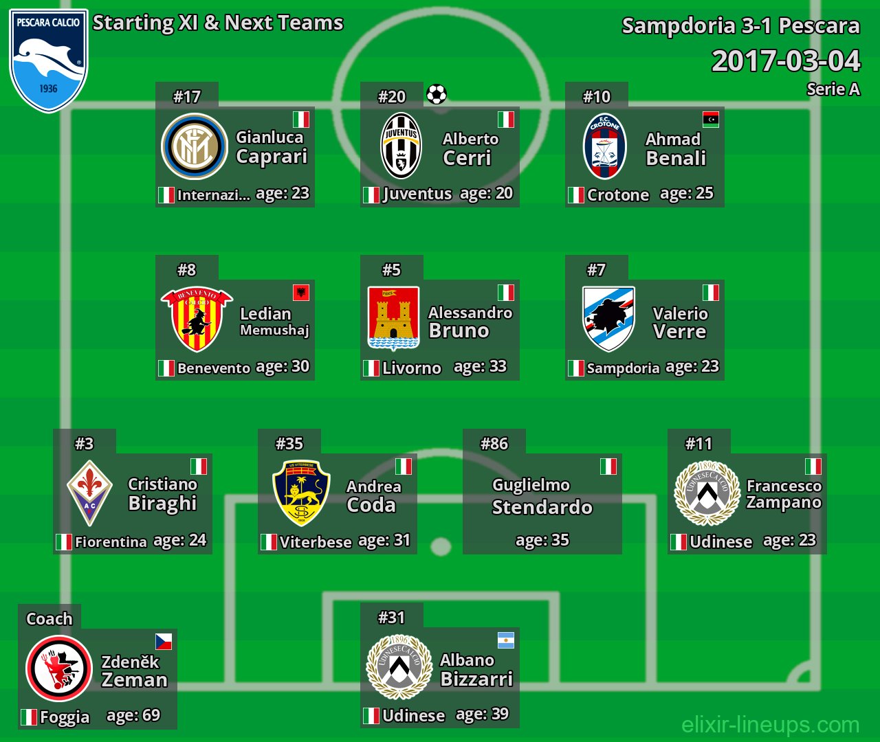 Pescara Starting XI & Next Teams 2017-03-04