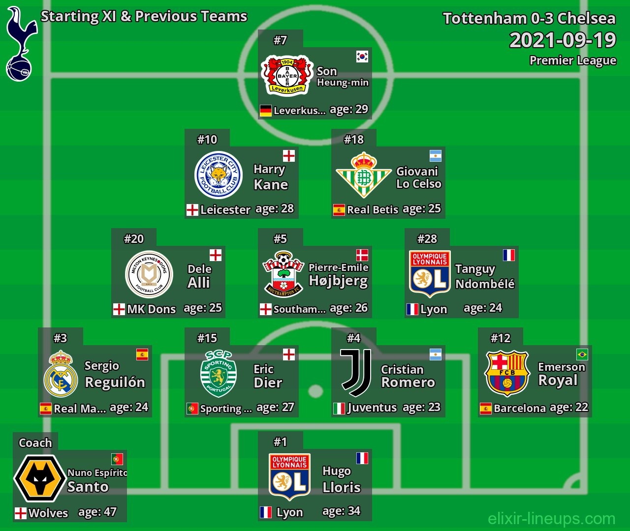 Tottenham Starting XI & Previous Teams 2021-09-19