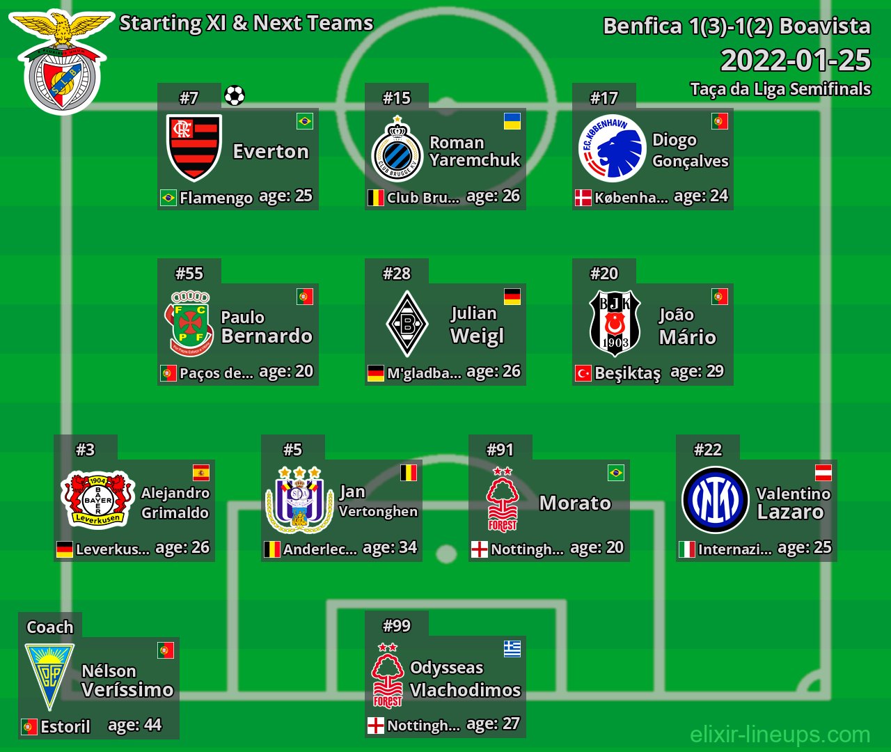 Benfica Starting XI & Next Teams 2022-01-25