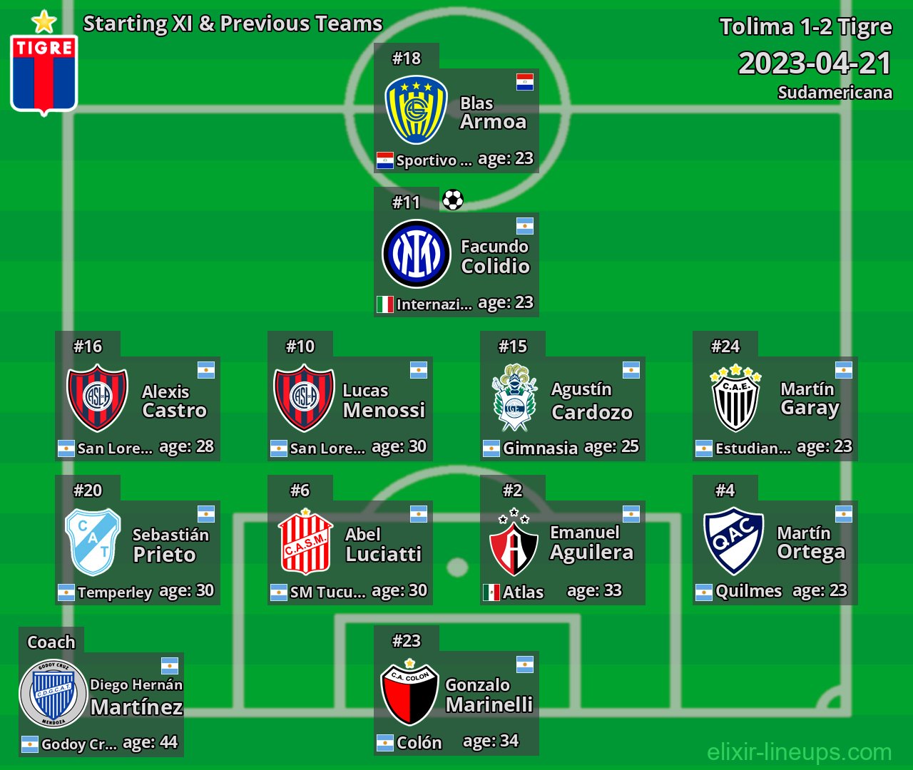 Tigre Starting XI & Previous Teams 2023-04-21