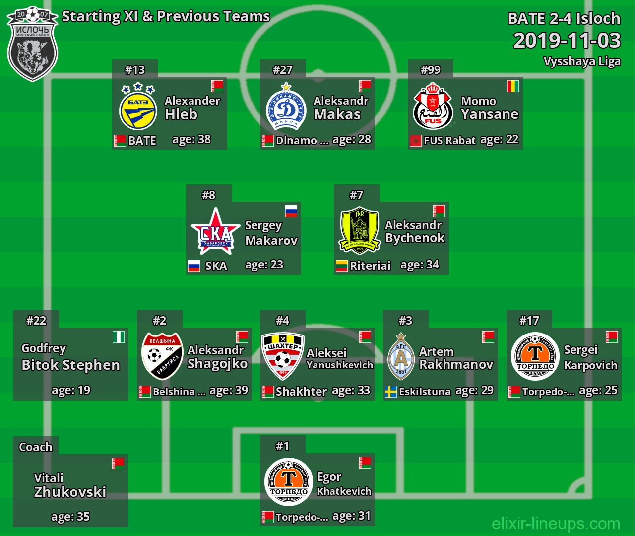Isloch Starting XI & Previous Teams 2019-11-03