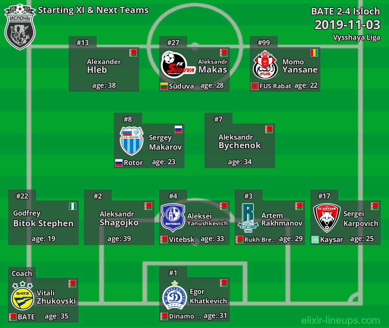 Isloch Starting XI & Next Teams 2019-11-03