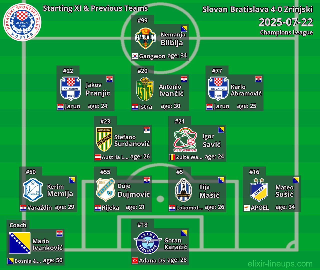 Zrinjski Starting XI & Previous Teams 2025-07-22