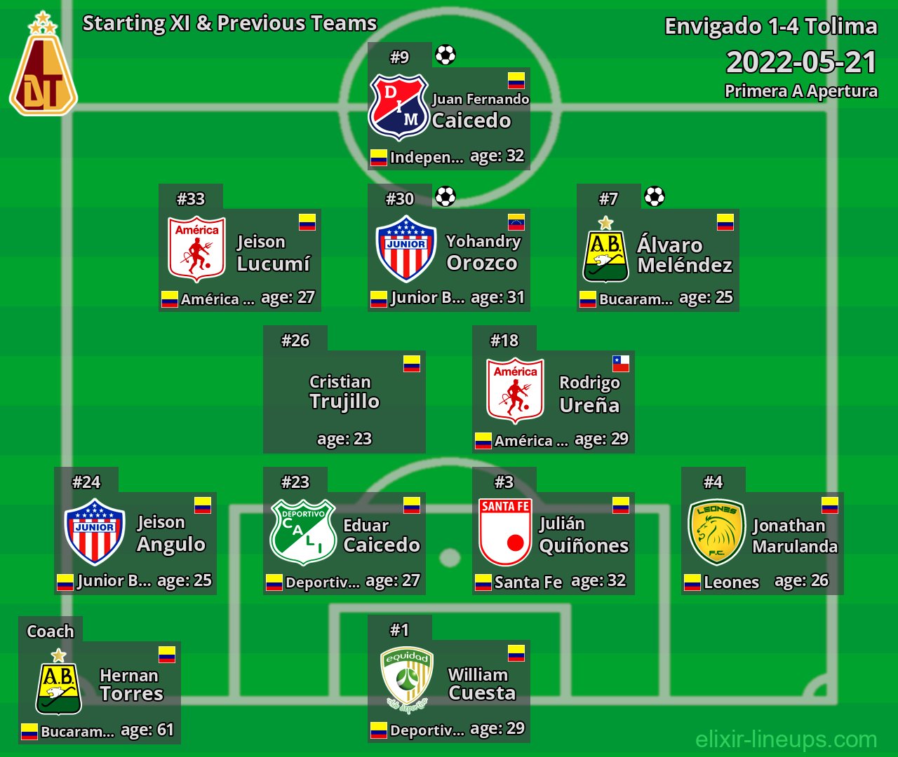 Tolima Starting XI & Previous Teams 2022-05-21