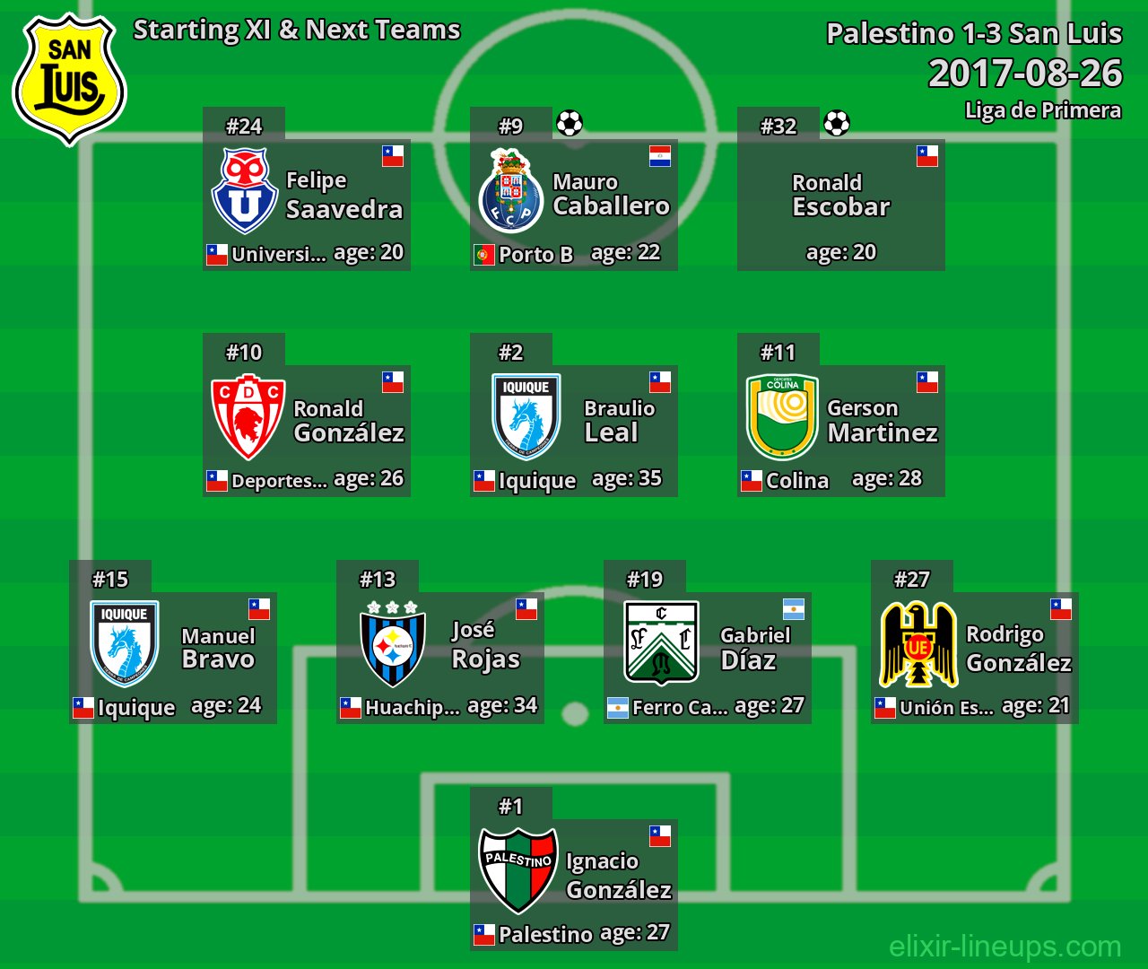 San Luis Starting XI & Next Teams 2017-08-26