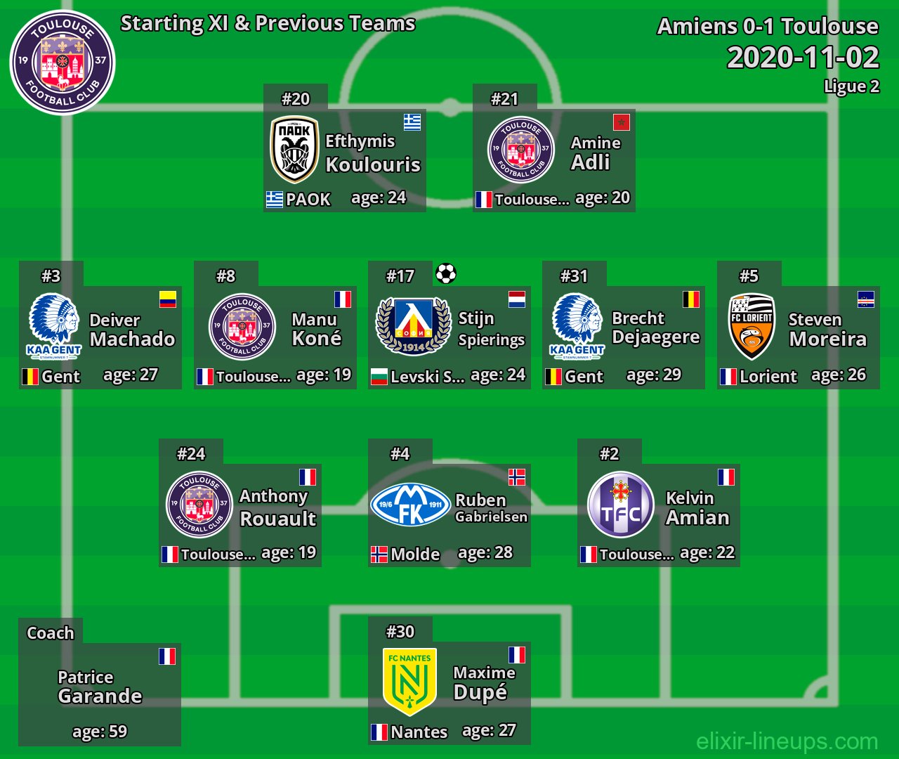 Toulouse Starting XI & Previous Teams 2020-11-02