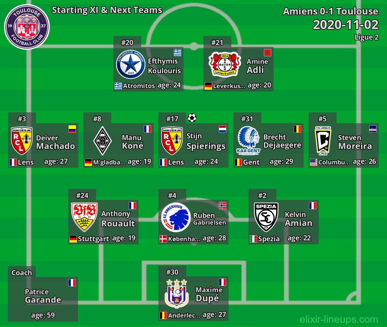 Toulouse Starting XI & Next Teams 2020-11-02