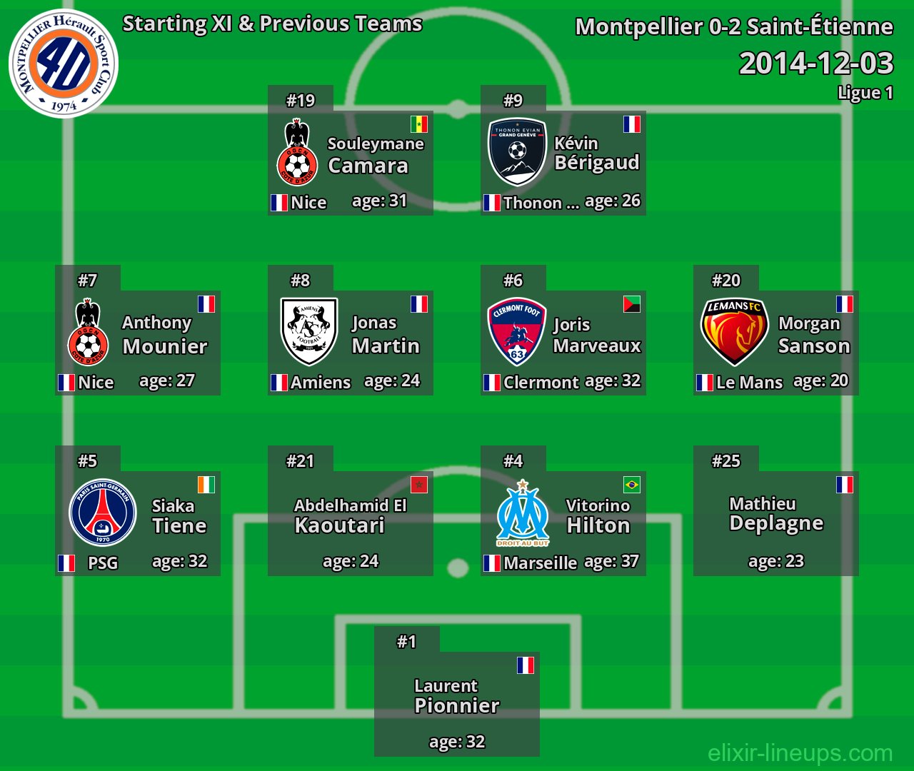 Montpellier Starting XI & Previous Teams 2014-12-03