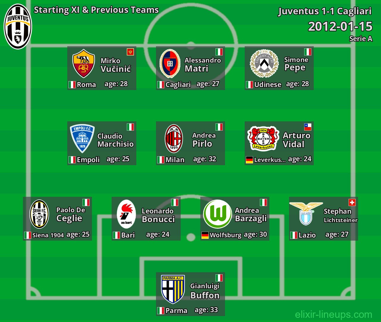 Juventus Starting XI & Previous Teams 2012-01-15