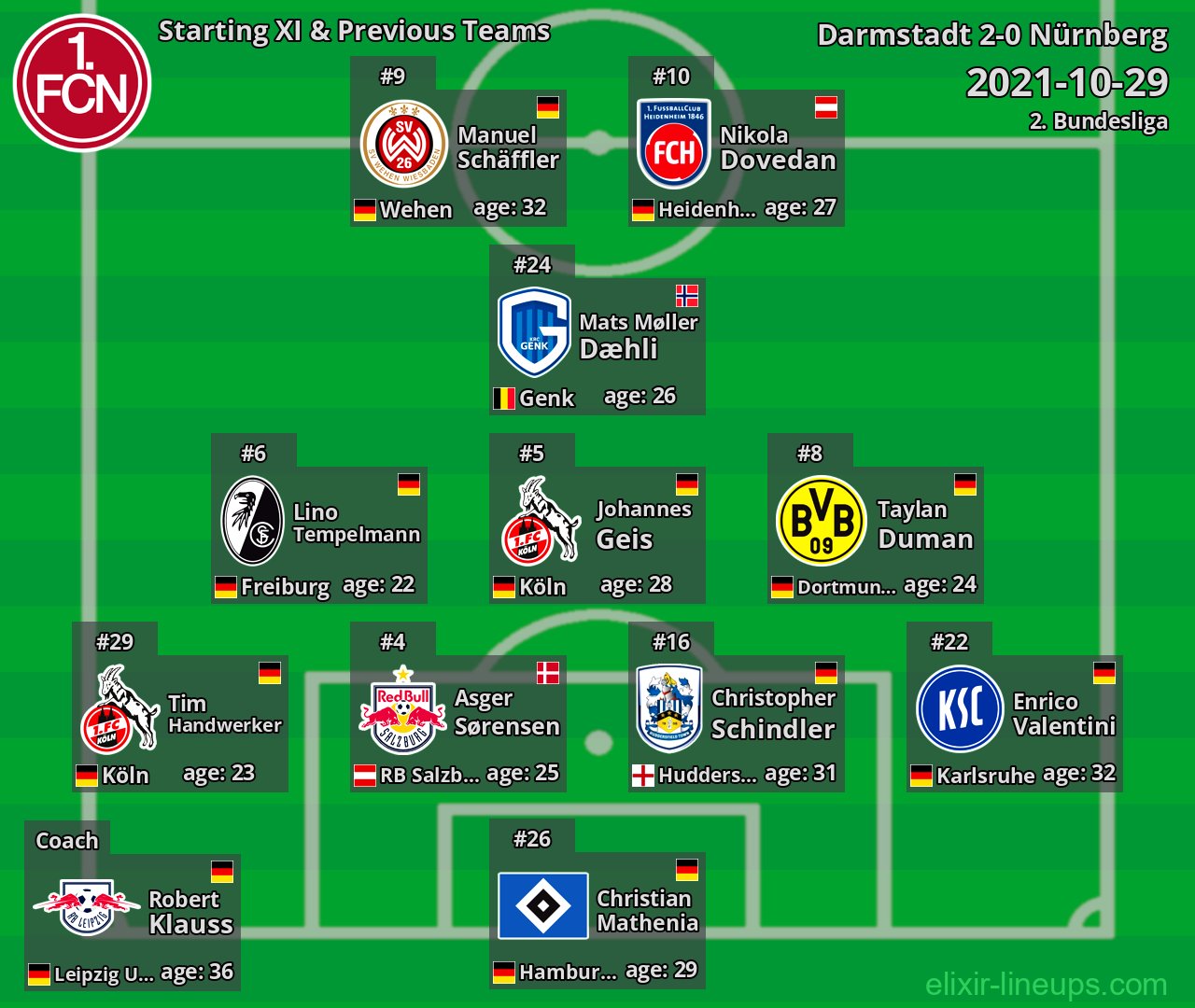 Nürnberg Starting XI & Previous Teams 2021-10-29