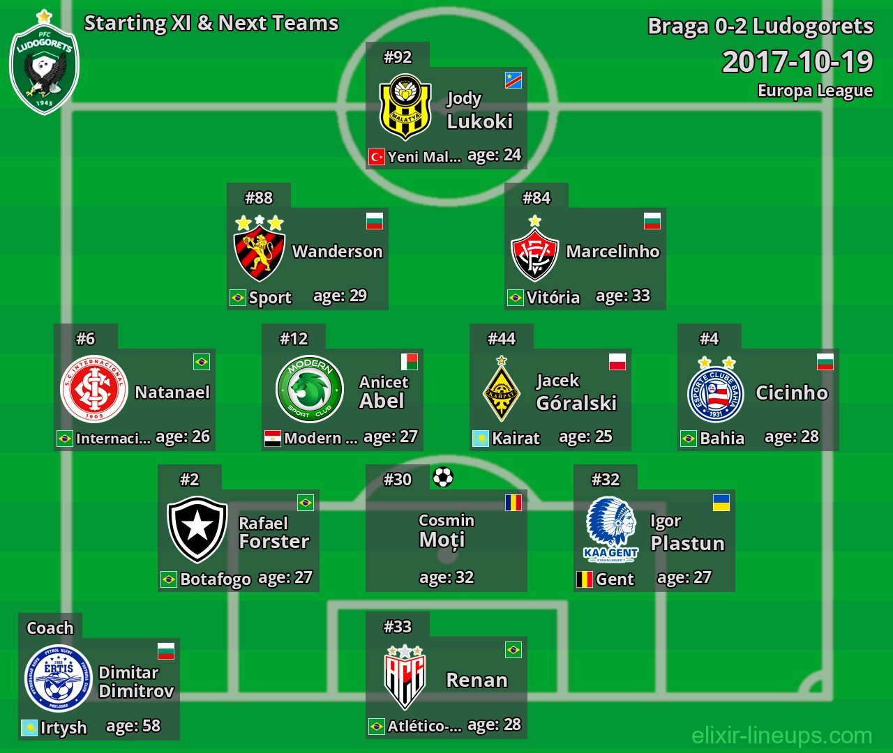 Ludogorets Starting XI & Next Teams 2017-10-19