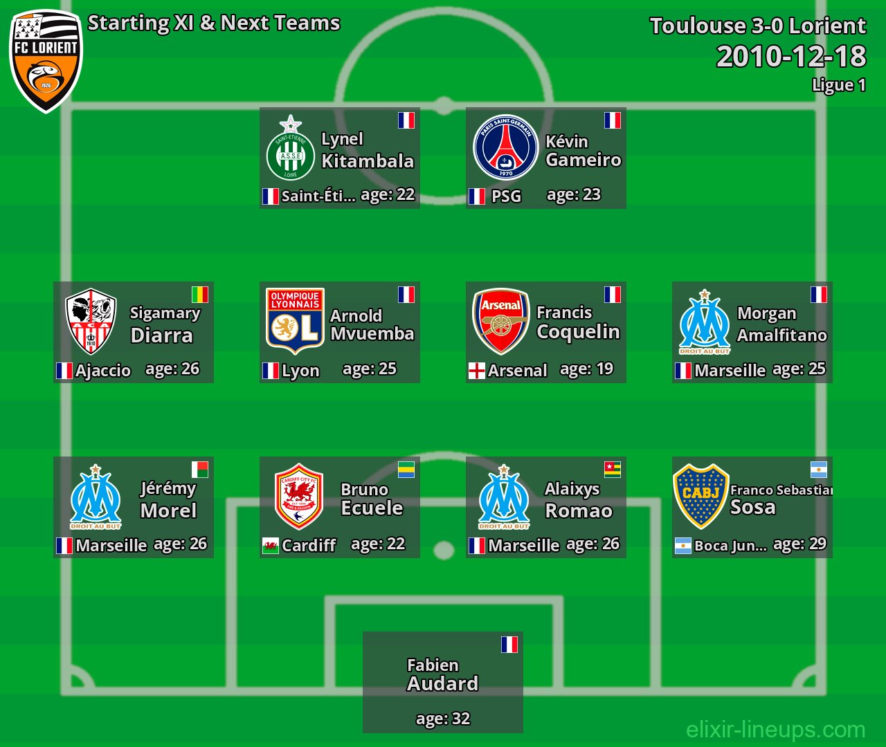 Lorient Starting XI & Next Teams 2010-12-18