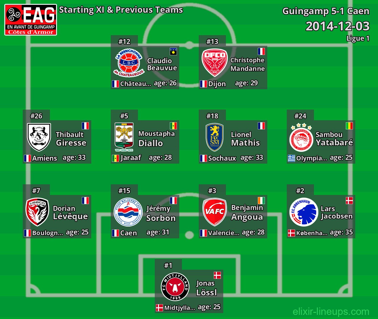 Guingamp Starting XI & Previous Teams 2014-12-03