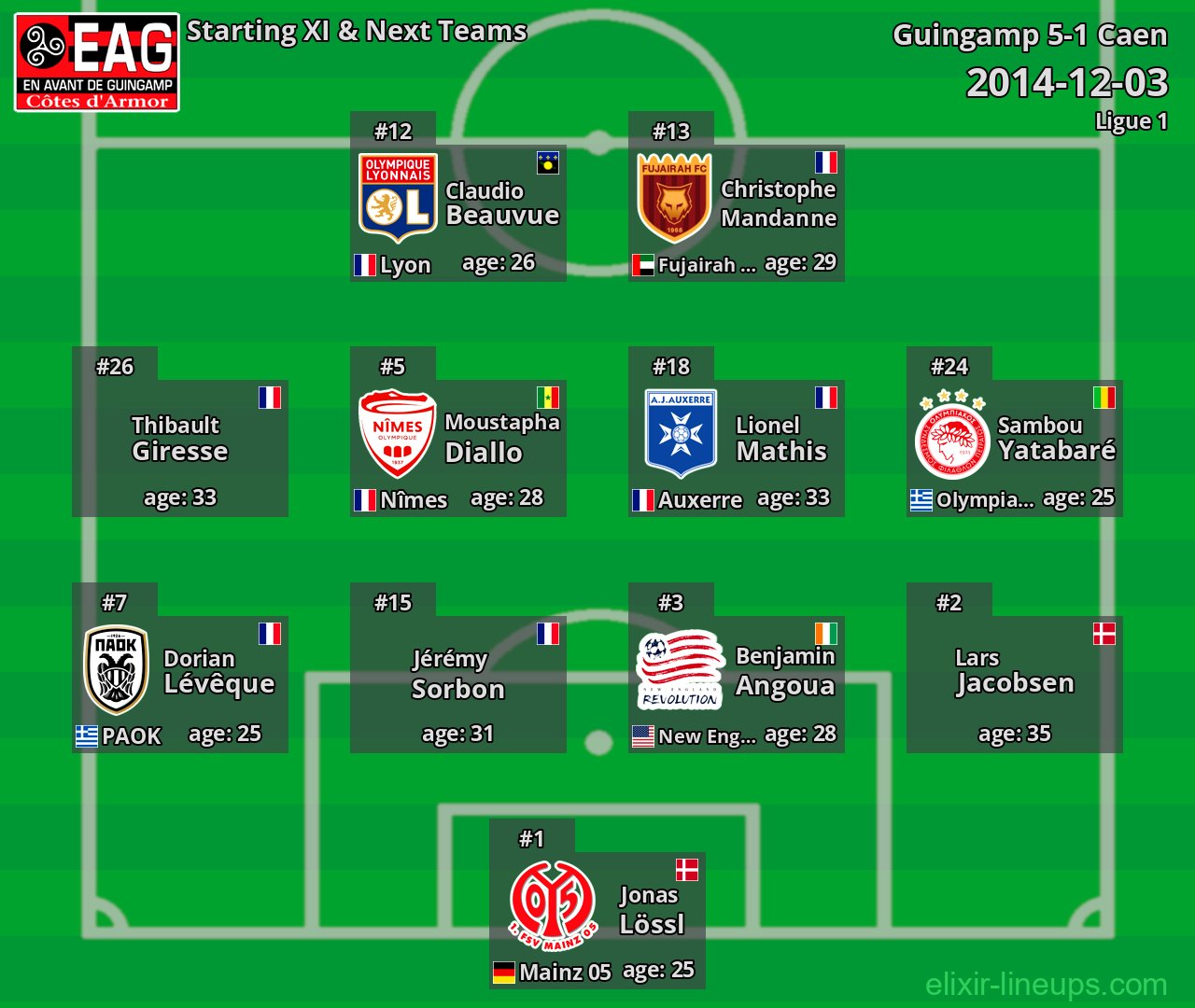 Guingamp Starting XI & Next Teams 2014-12-03