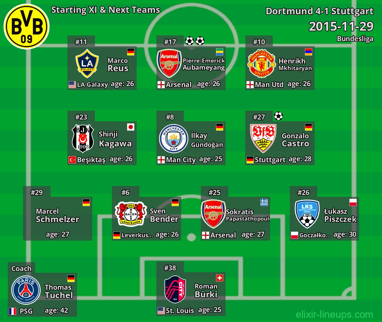 Dortmund Starting XI & Next Teams 2015-11-29