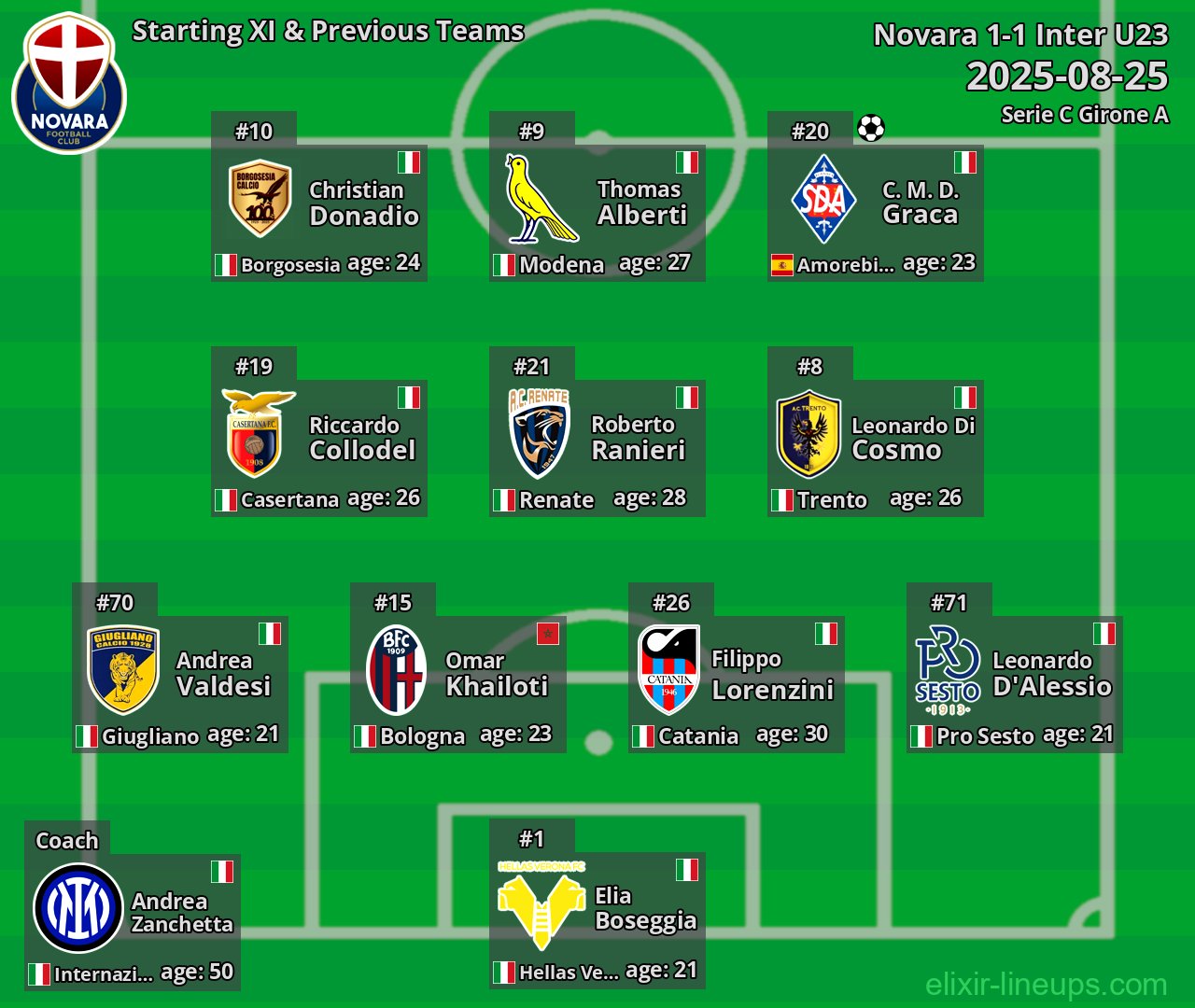Novara Starting XI & Previous Teams 2025-08-25