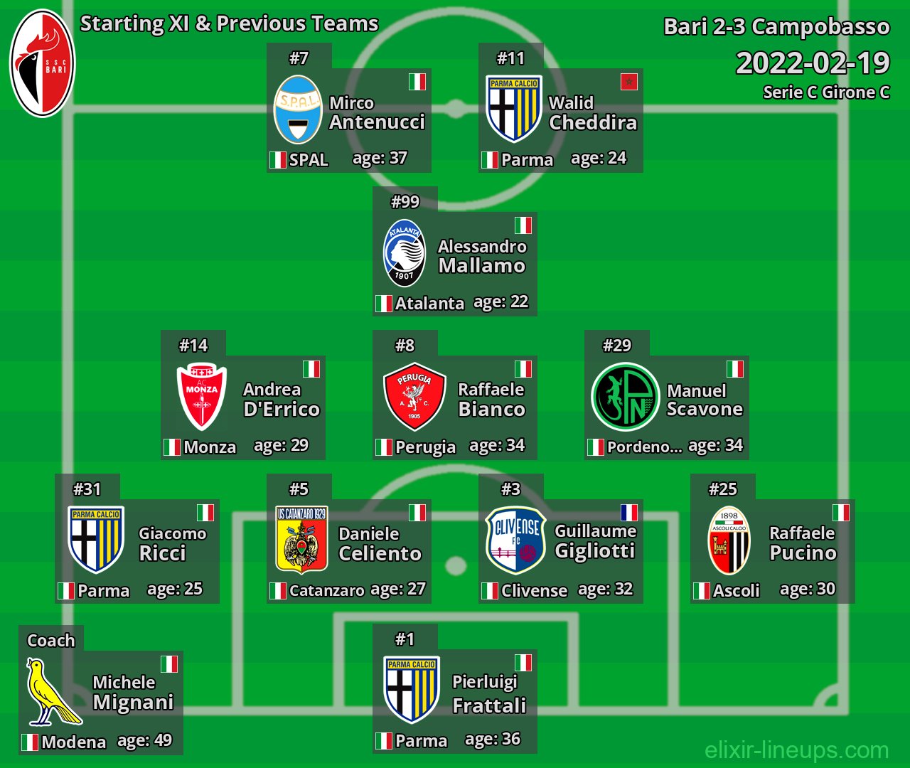Bari Starting XI & Previous Teams 2022-02-19